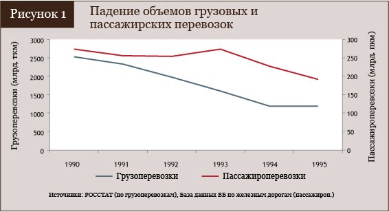 Падение объемов грузовых и пассажирских перевозок